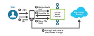 Blockchain Technology Offers Lockbox as a New Innovative Hardware Wallet | Crypto Gaming