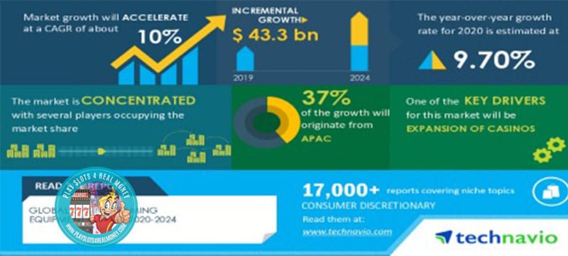Why Technavio is Betting on The Global Casino Gaming Equipment Market