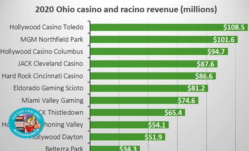 Ohio Casino Gambling Revenue Racinos