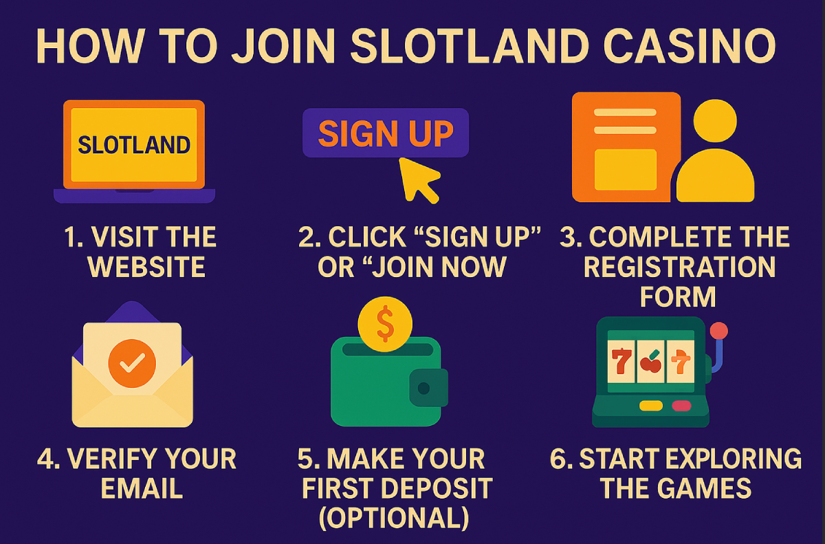 graphic showing 6 steps to joining slotland casino